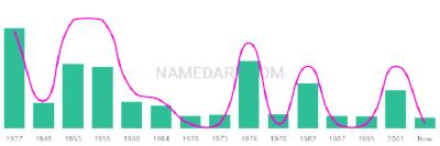 The popularity and usage trend of the name Niel Over Time