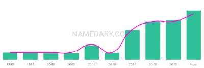 The popularity and usage trend of the name Nieva Over Time