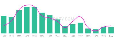 The popularity and usage trend of the name Nieves Over Time