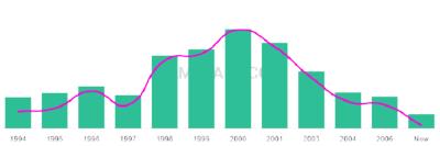The popularity and usage trend of the name Nigeria Over Time
