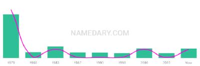 The popularity and usage trend of the name Nikea Over Time