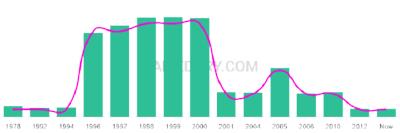 The popularity and usage trend of the name Nikesh Over Time