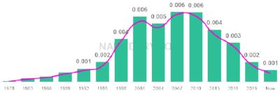 The popularity and usage trend of the name Nikhil Over Time