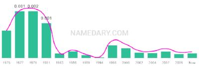 The popularity and usage trend of the name Nikisha Over Time