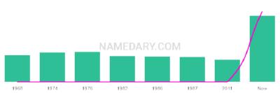 The popularity and usage trend of the name Nikitas Over Time