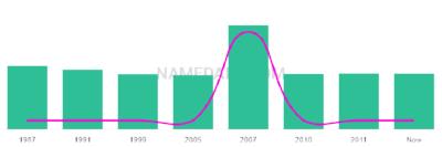 The popularity and usage trend of the name Nikolaas Over Time