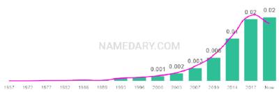 The popularity and usage trend of the name Nikolai Over Time