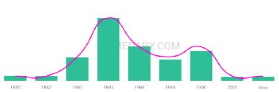 The popularity and usage trend of the name Nikolette Over Time