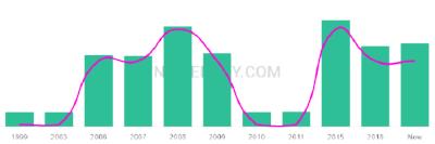 The popularity and usage trend of the name Nikoli Over Time