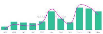 The popularity and usage trend of the name Nikos Over Time