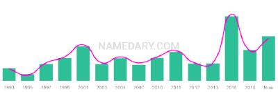 The popularity and usage trend of the name Nilay Over Time