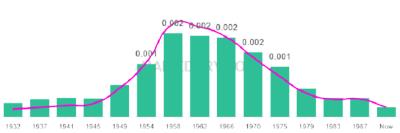 The popularity and usage trend of the name Nilda Over Time