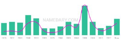 The popularity and usage trend of the name Niles Over Time
