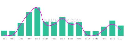 The popularity and usage trend of the name Nimah Over Time