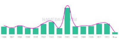 The popularity and usage trend of the name Nimo Over Time