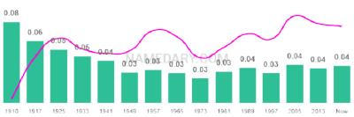 The popularity and usage trend of the name Nina Over Time