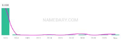 The popularity and usage trend of the name Nira Over Time
