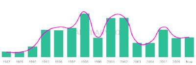 The popularity and usage trend of the name Niraj Over Time