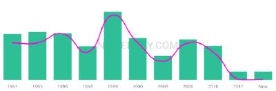 The popularity and usage trend of the name Nirali Over Time