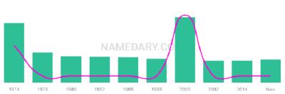 The popularity and usage trend of the name Nirmal Over Time