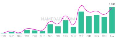 The popularity and usage trend of the name Nirvaan Over Time