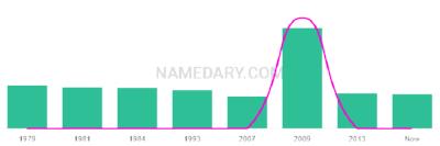 The popularity and usage trend of the name Nisar Over Time