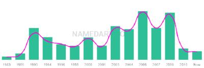 The popularity and usage trend of the name Nishant Over Time