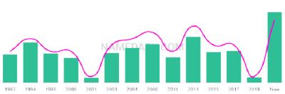 The popularity and usage trend of the name Nissim Over Time