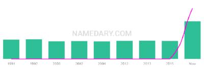 The popularity and usage trend of the name Nitanis Over Time