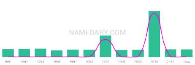 The popularity and usage trend of the name Nitika Over Time