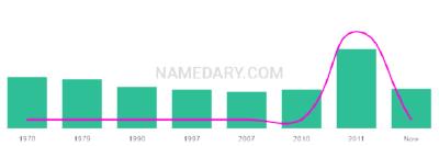 The popularity and usage trend of the name Nivedita Over Time