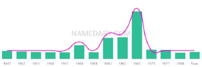 The popularity and usage trend of the name Nives Over Time