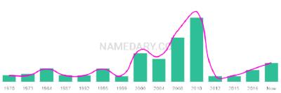 The popularity and usage trend of the name Nizar Over Time
