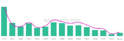 The popularity and usage trend of the name Nneka Over Time