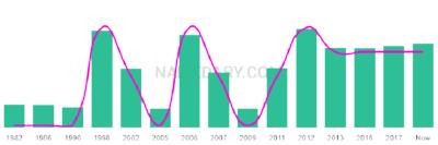 The popularity and usage trend of the name Nnenna Over Time