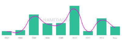 The popularity and usage trend of the name No Over Time