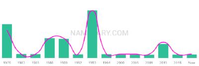 The popularity and usage trend of the name Noami Over Time