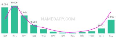 The popularity and usage trend of the name Noble Over Time