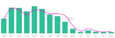The popularity and usage trend of the name Noeleen Over Time