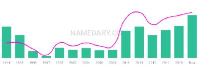 The popularity and usage trend of the name Noemie Over Time