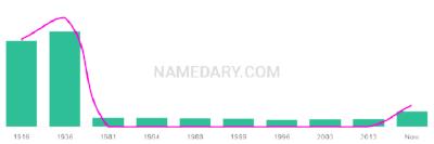 The popularity and usage trend of the name Noland Over Time