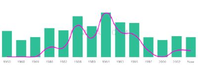 The popularity and usage trend of the name Nolberto Over Time