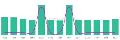 The popularity and usage trend of the name Nole Over Time