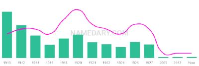 The popularity and usage trend of the name Nolia Over Time