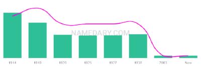The popularity and usage trend of the name Nolton Over Time