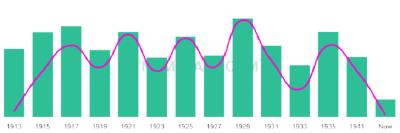 The popularity and usage trend of the name Noma Over Time