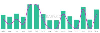 The popularity and usage trend of the name Non Over Time