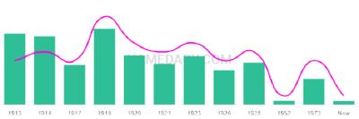 The popularity and usage trend of the name Nonnie Over Time
