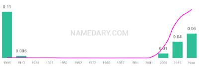 The popularity and usage trend of the name Norah Over Time