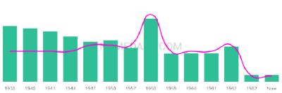 The popularity and usage trend of the name Norm Over Time
